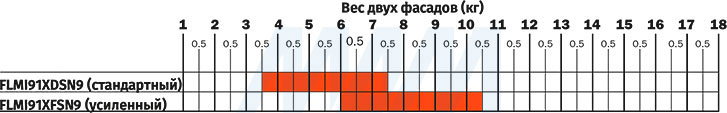 График подбора усилия подъёмного механизма EVOLIFT FOLD от Salice для корпусов высотой 881-960 мм (артикул FLMI91X SN9)