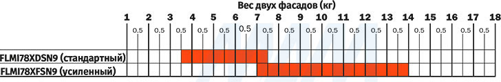 График подбора усилия подъёмного механизма EVOLIFT FOLD от Salice для корпусов высотой 691-750 мм (артикул FLMI78X SN9)